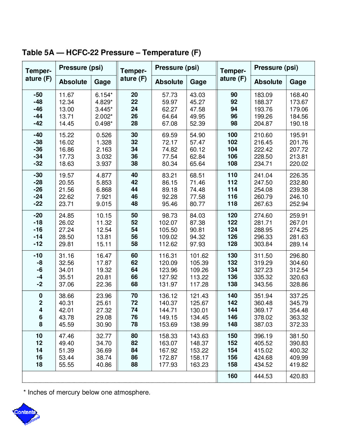 Carrier PC211 specifications HCFC-22 Pressure Temperature F, Temper Pressure psi Ature F Absolute Gage 