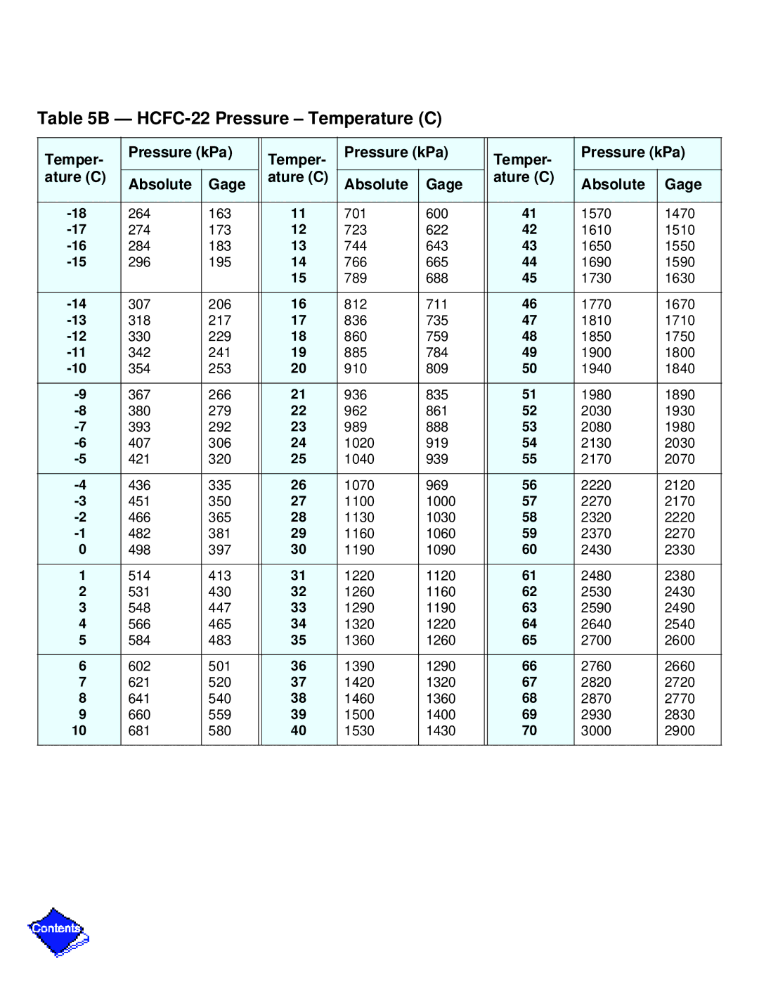 Carrier PC211 specifications HCFC-22 Pressure Temperature C, Temper Pressure kPa Ature C Absolute Gage 