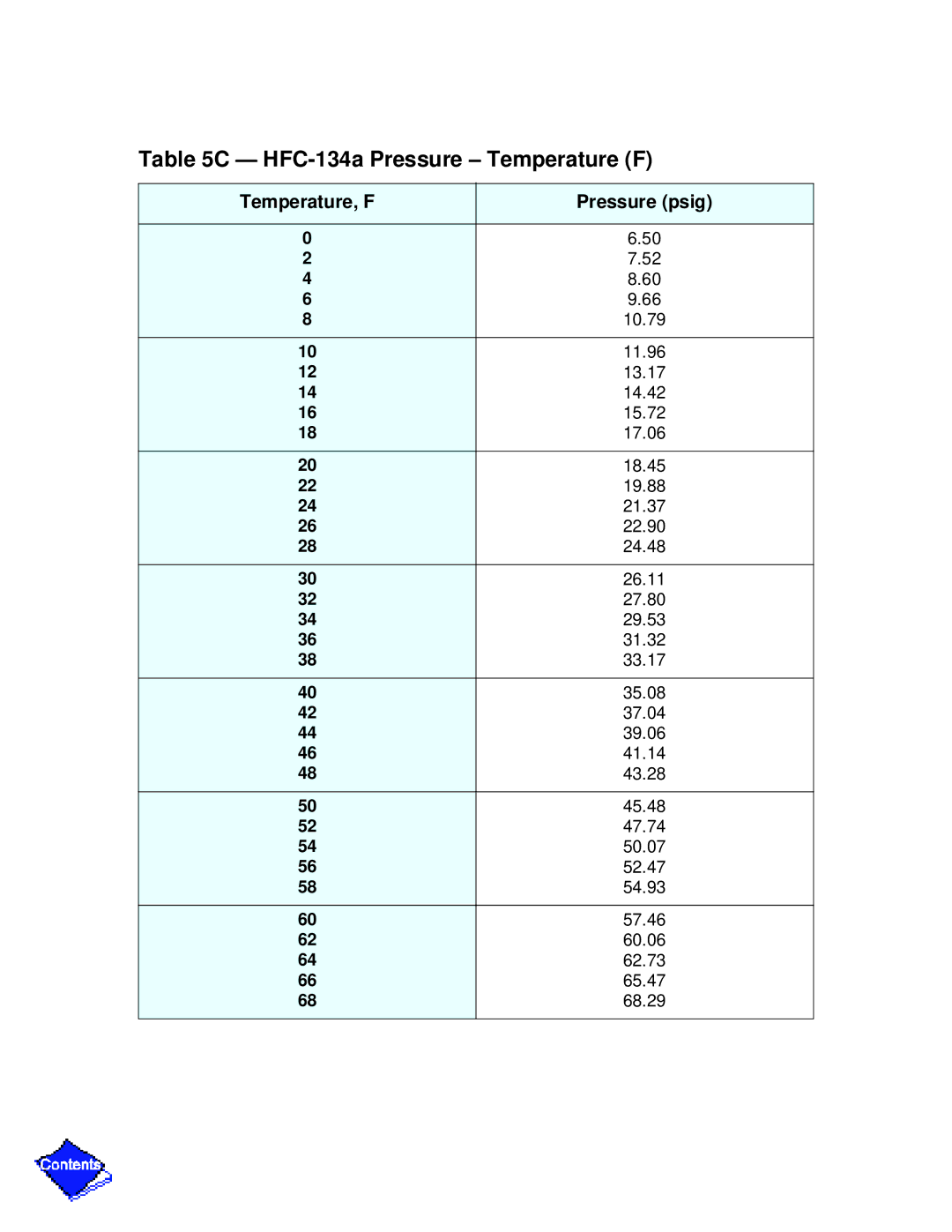 Carrier PC211 specifications HFC-134a Pressure Temperature F, Temperature, F Pressure psig 