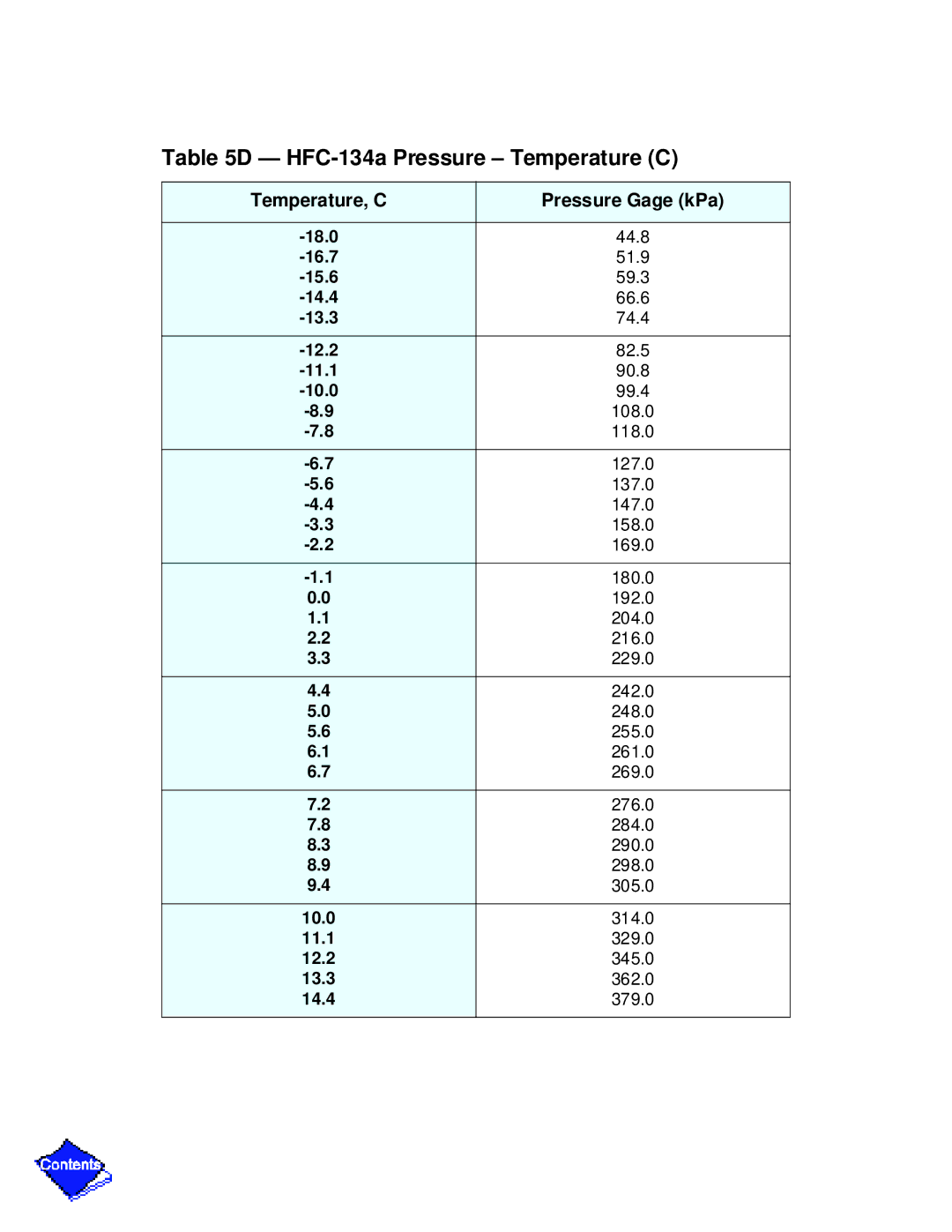 Carrier PC211 specifications HFC-134a Pressure Temperature C, Temperature, C Pressure Gage kPa 