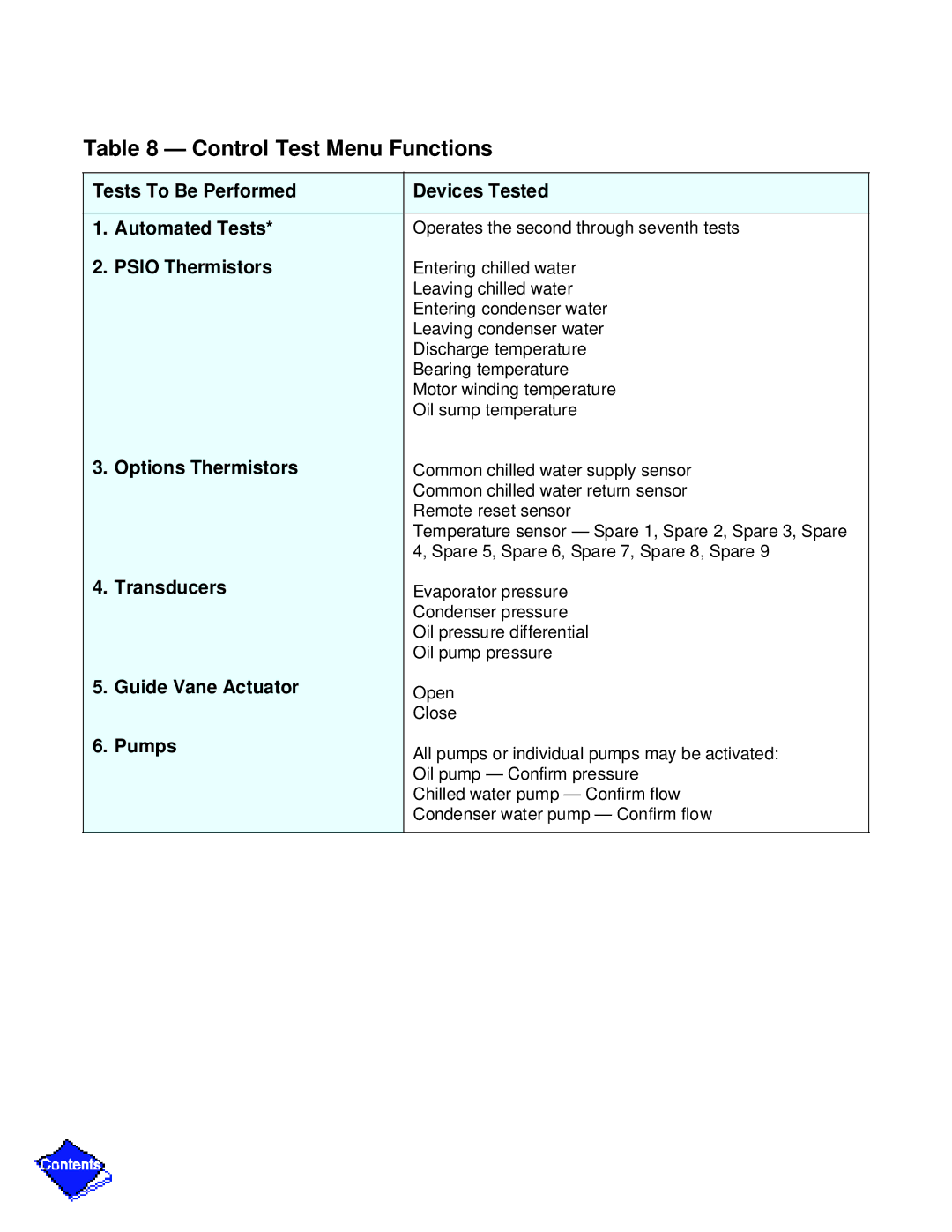 Carrier PC211 Tests To Be Performed Devices Tested Automated Tests, Psio Thermistors, Options Thermistors, Transducers 