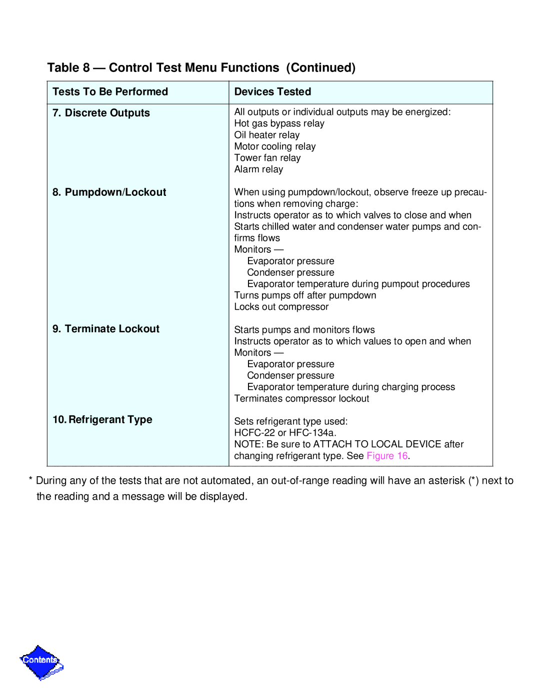 Carrier PC211 Tests To Be Performed Devices Tested Discrete Outputs, Pumpdown/Lockout, Terminate Lockout, Refrigerant Type 