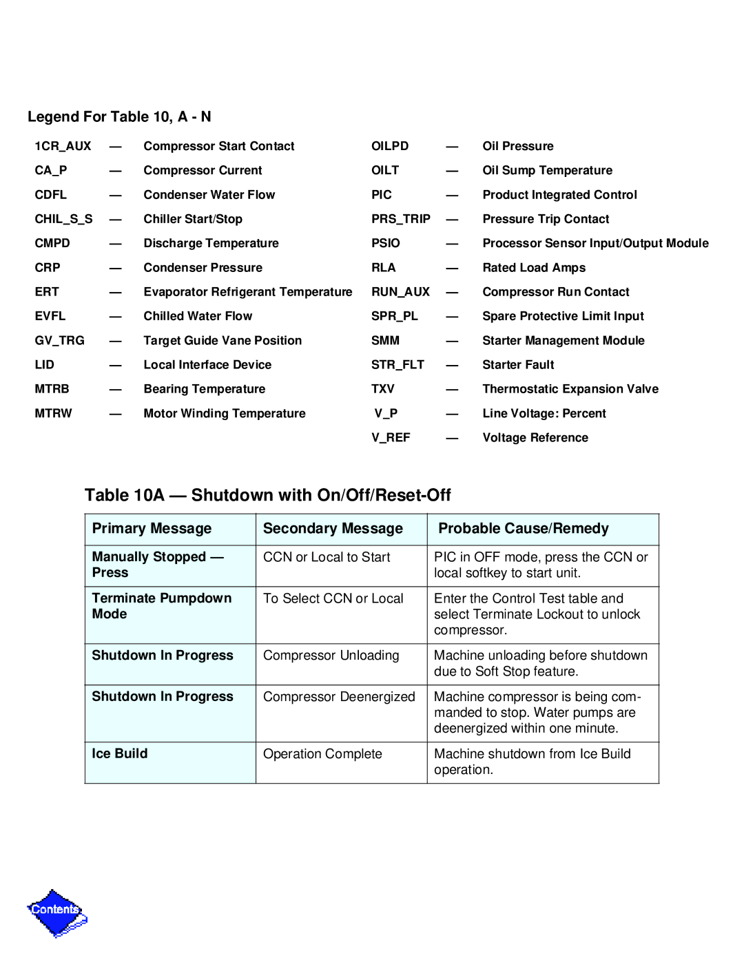 Carrier PC211 specifications Shutdown with On/Off/Reset-Off, Primary Message Secondary Message Probable Cause/Remedy 