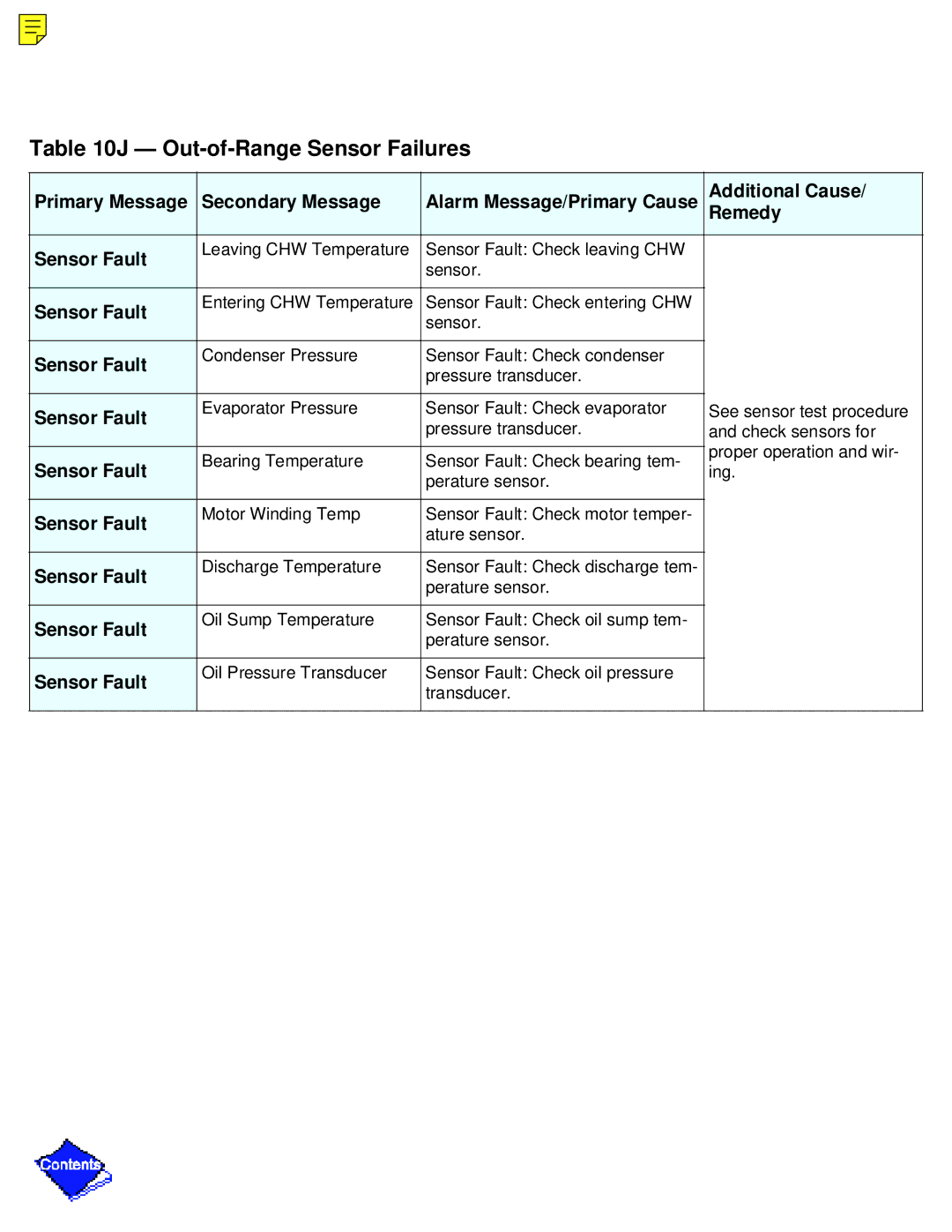 Carrier PC211 specifications Out-of-Range Sensor Failures, Sensor Fault 