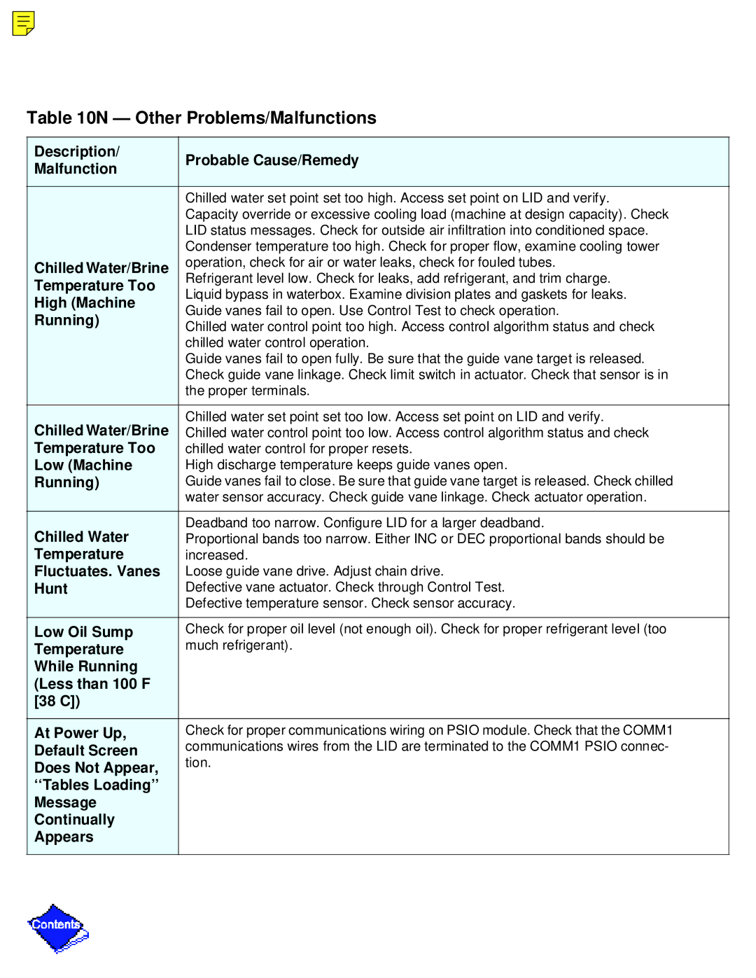 Carrier PC211 specifications Other Problems/Malfunctions 