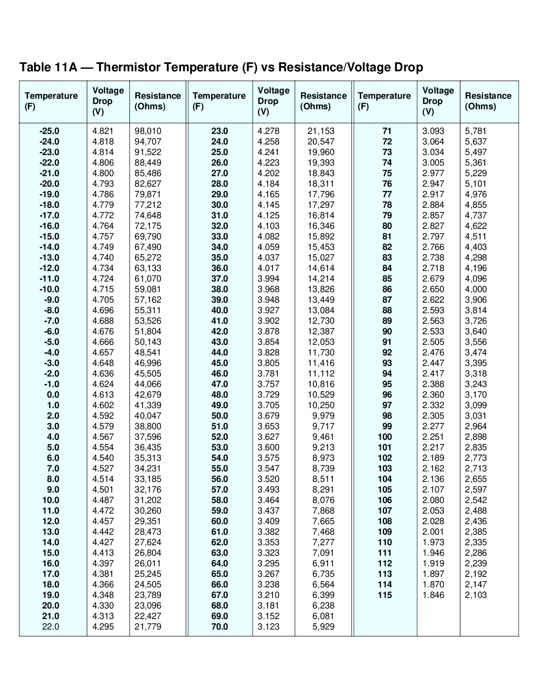 Carrier PC211 specifications Thermistor Temperature F vs Resistance/Voltage Drop 