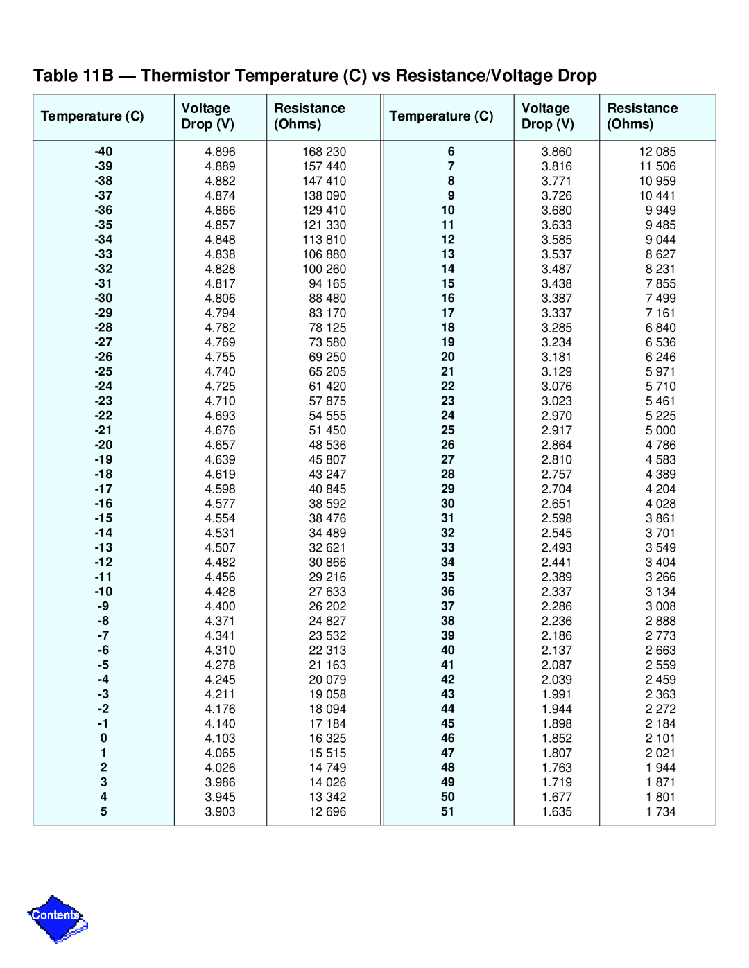 Carrier PC211 specifications Temperature C Voltage Resistance Drop Ohms 