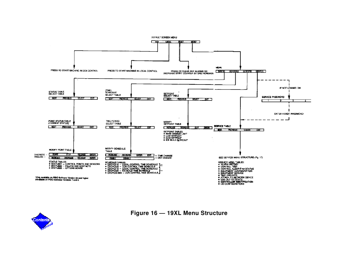 Carrier PC211 specifications 19XL Menu Structure 