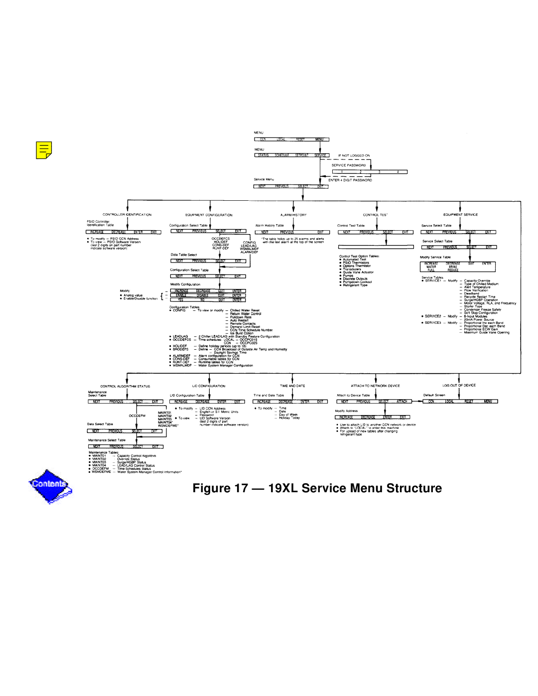 Carrier PC211 specifications 19XL Service Menu Structure 