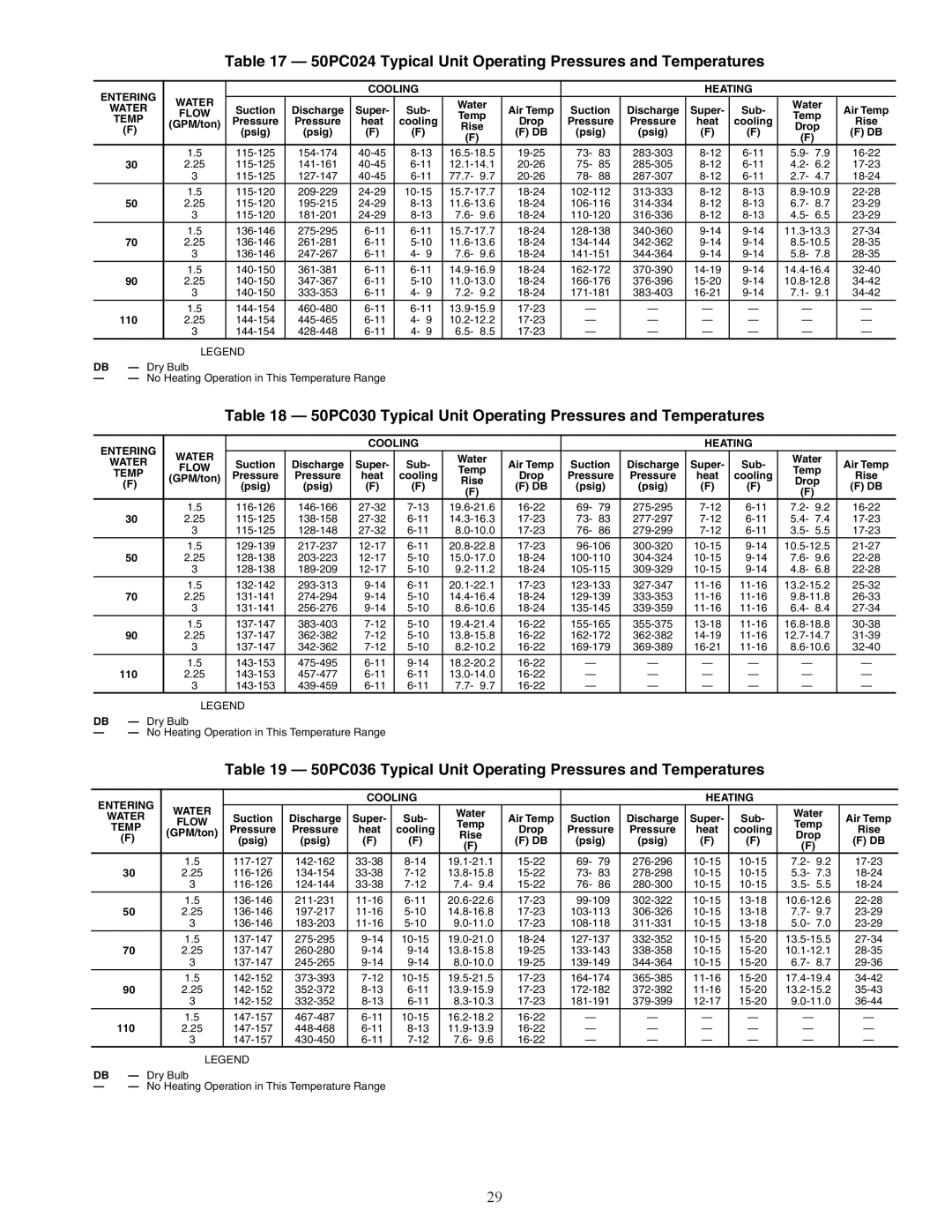 Carrier PCV015-060 specifications 50PC024 Typical Unit Operating Pressures and Temperatures 