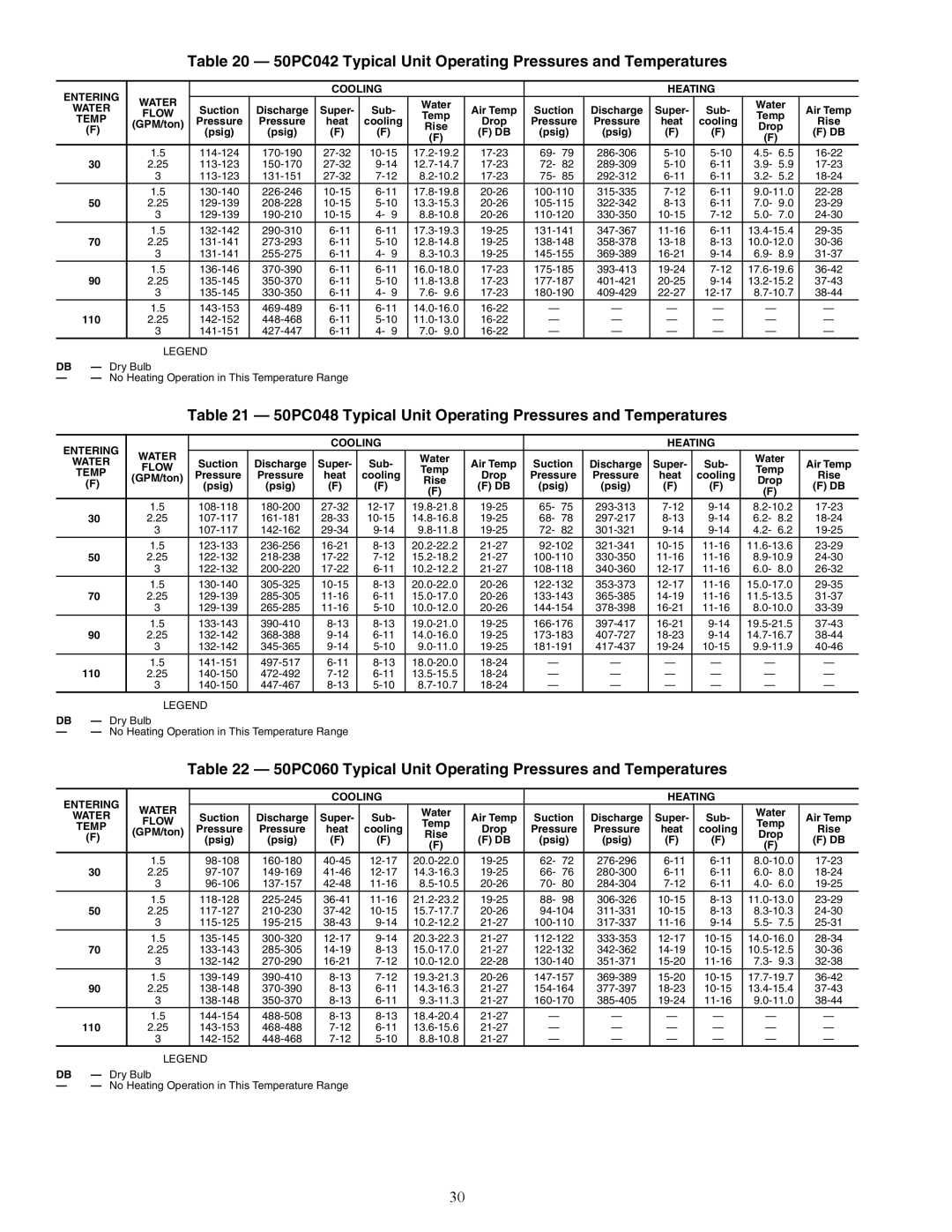 Carrier PCV015-060 specifications 50PC042 Typical Unit Operating Pressures and Temperatures, Temp GPM/ton Pressure Heat 