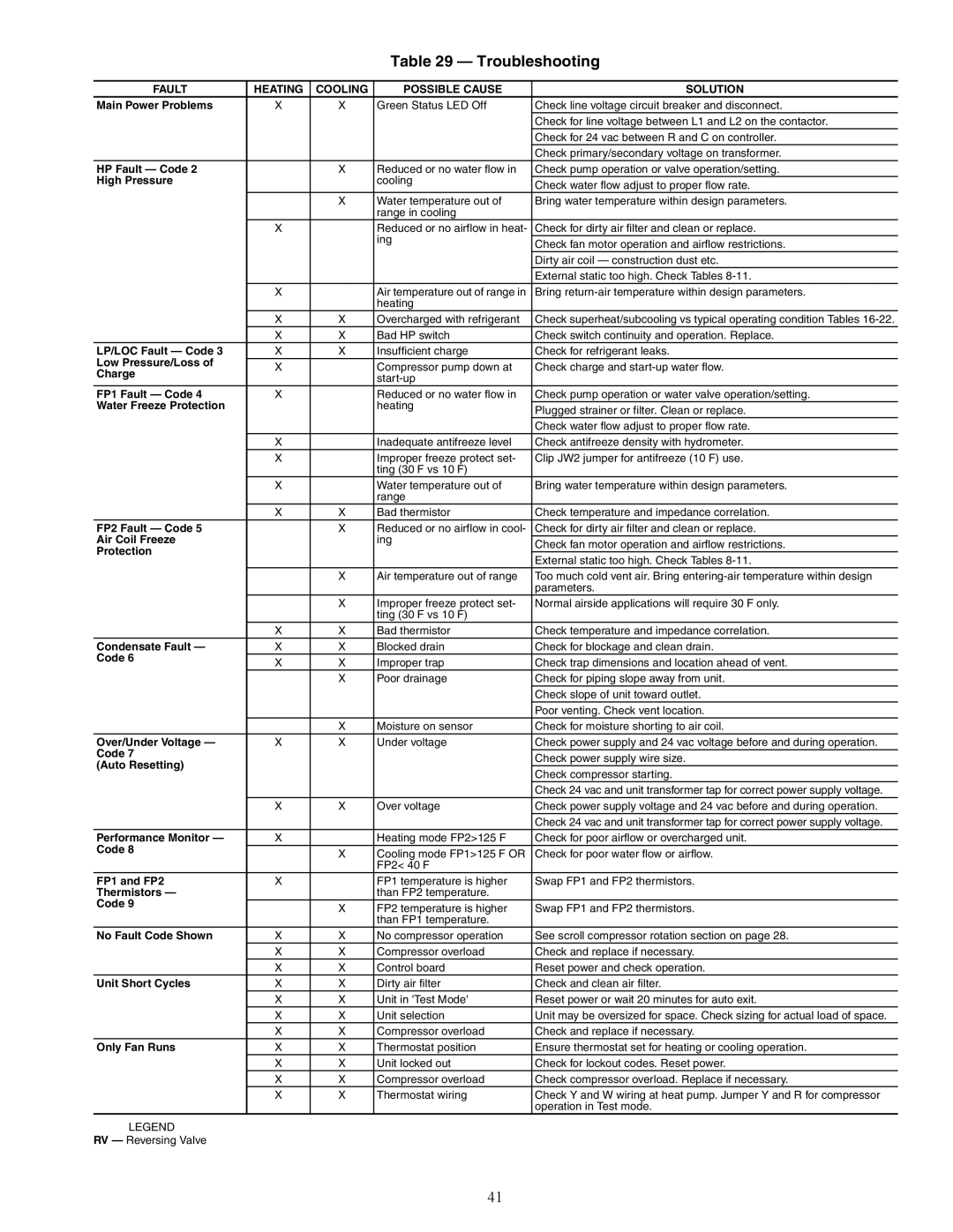 Carrier PCV015-060 Troubleshooting, Reduced or no airflow in heat, Air temperature out of range, Cooling mode FP1125 F or 