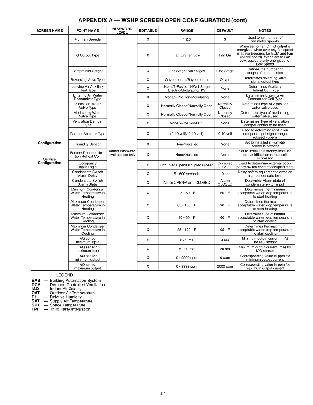 Carrier PCV015-060 specifications Screen Name, Configuration Service, Point Name Password Editable Range Default Level 