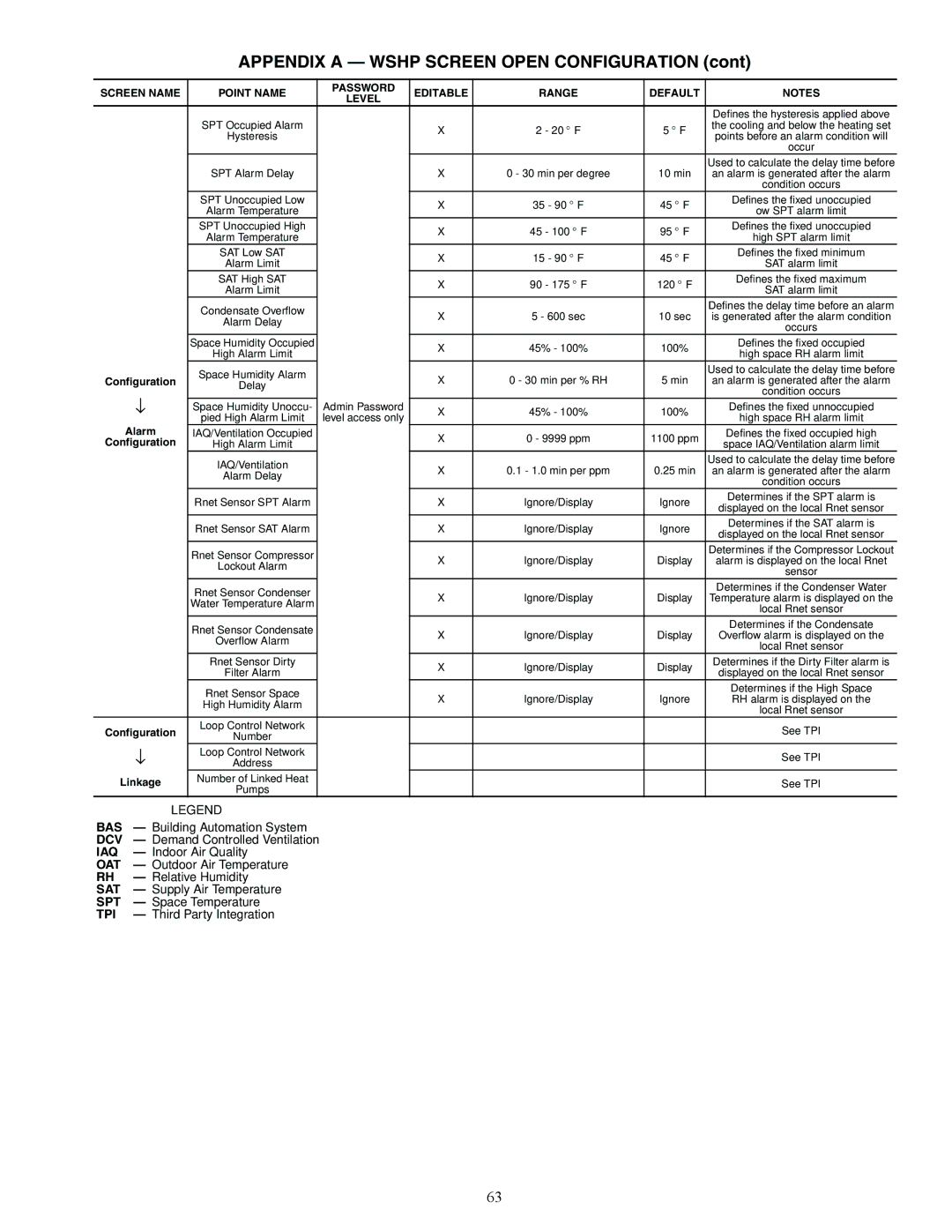 Carrier PSD006-070, PSV, 50PSH instruction manual Alarm, Linkage 