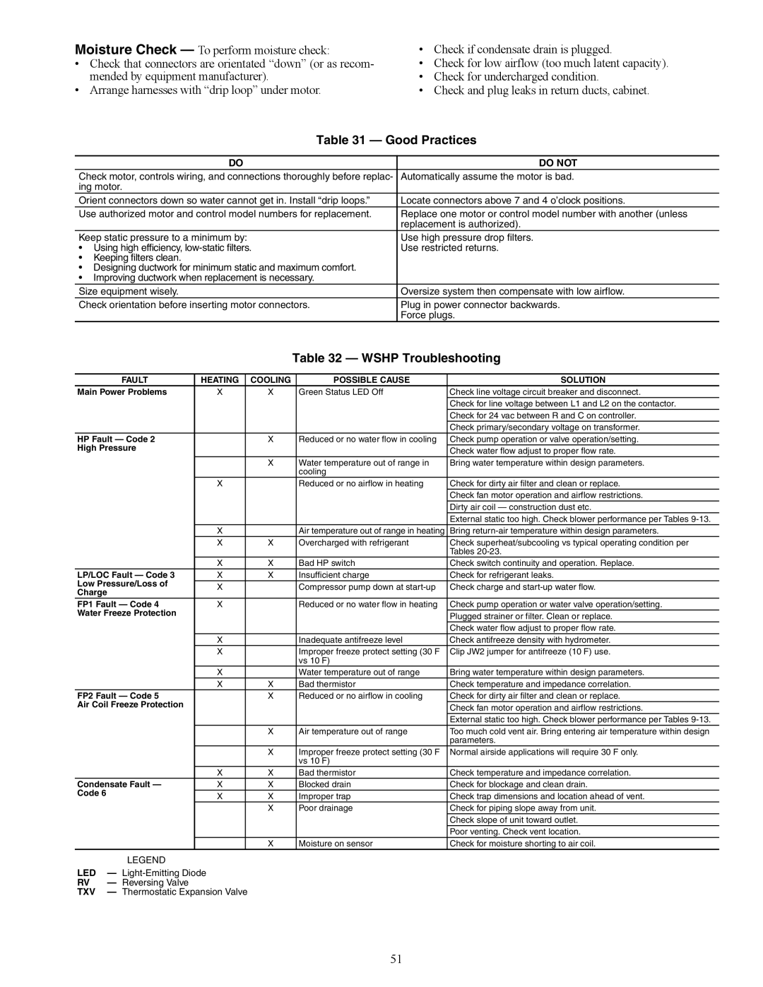 Carrier 50PTH, PTV specifications Good Practices, Wshp Troubleshooting, Fault Heating Cooling Possible Cause Solution 