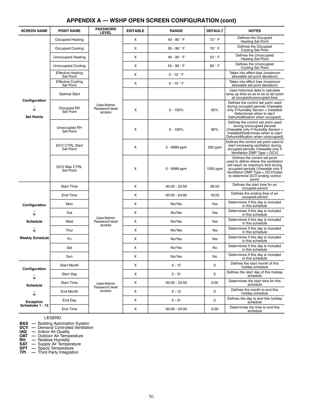 Carrier PTV, 50PTH specifications Schedule 