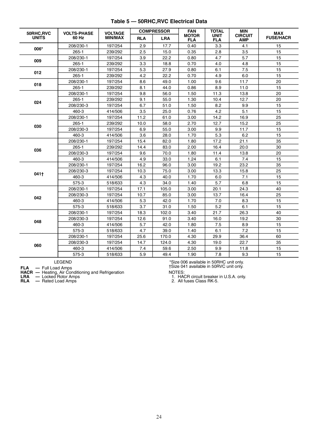 Carrier RHR, RVS, RDS006-060, RVR, RHS specifications 50RHC,RVC Electrical Data, RLA LRA Motor Unit Circuit FUSE/HACR, Fla, Rla 