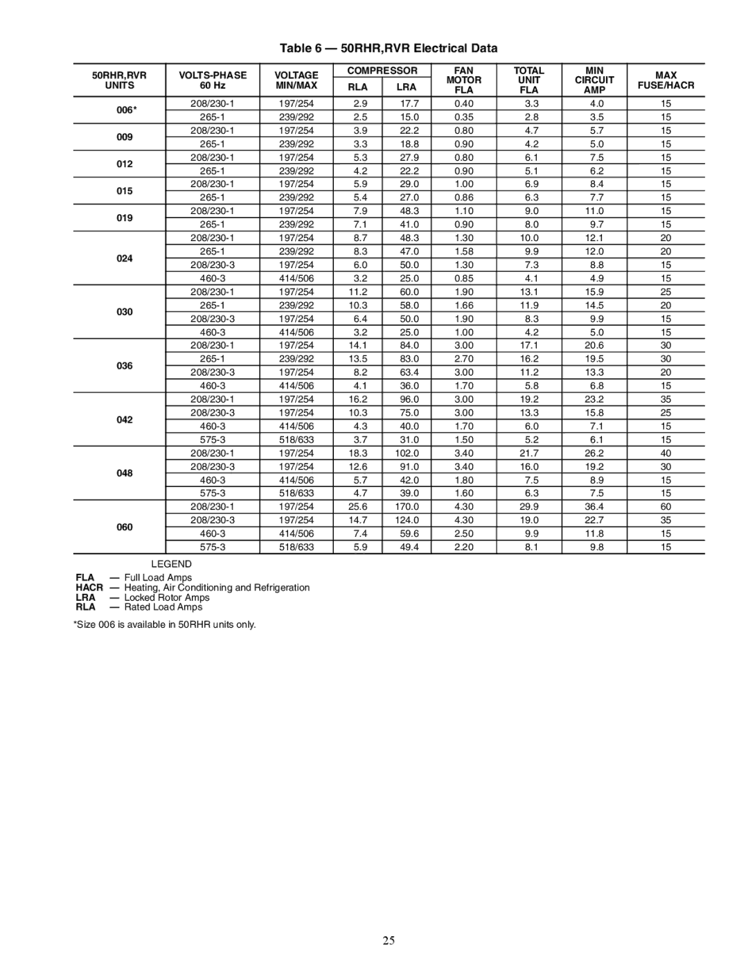 Carrier RVC, RVS 50RHR,RVR Electrical Data, 50RHR,RVR VOLTS-PHASE Voltage Compressor FAN Total MIN MAX, Unit Circuit Units 