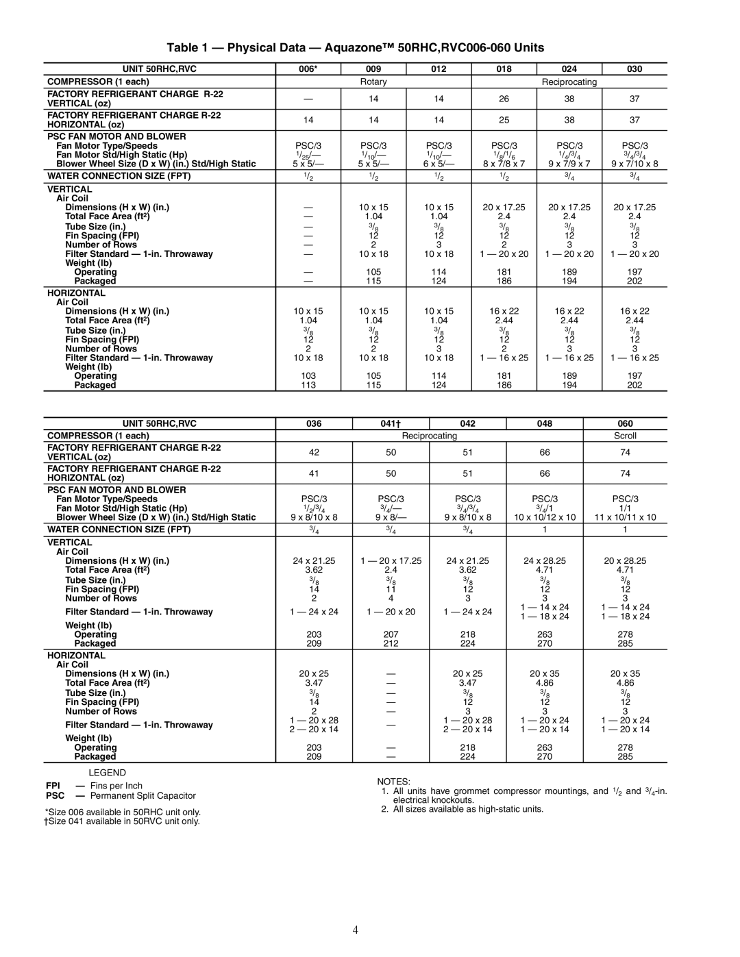 Carrier RVS, RDS006-060, RVR, RHR, RHS Physical Data Aquazone 50RHC,RVC006-060 Units, PSC FAN Motor and Blower 