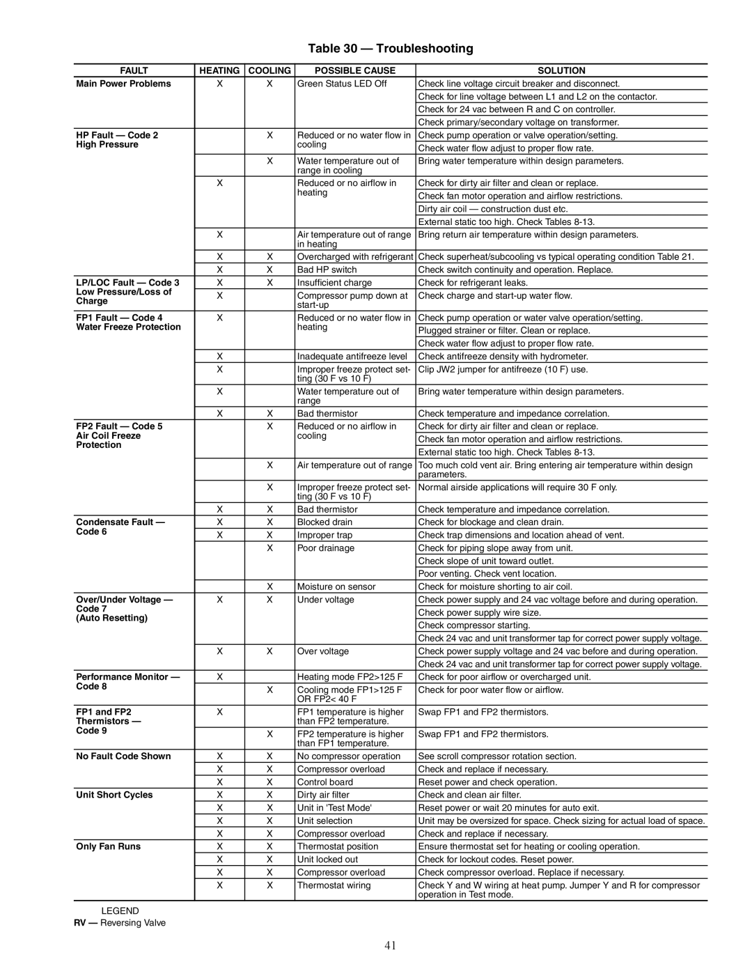 Carrier 50RHC, RVS, RDS006-060, RVR, RHR, RVC, RHS specifications Troubleshooting, Fault Heating Cooling Possible Cause Solution 