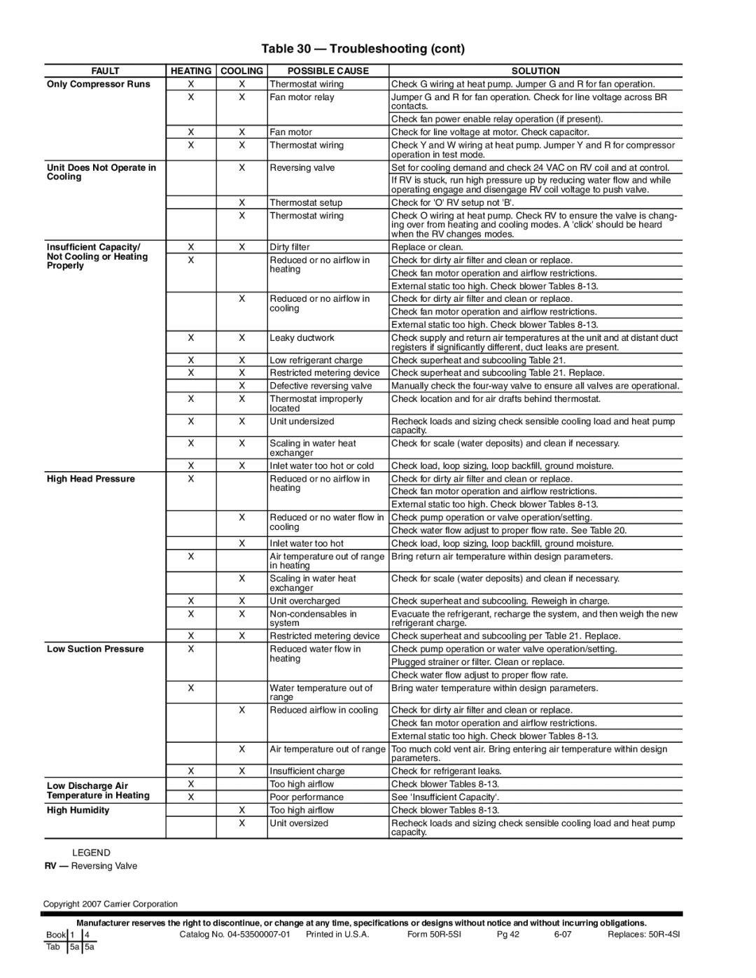 Carrier RVS, RDS006-060, RVR, RHR, RVC, RHS, 50RHC specifications Unit Does Not Operate 