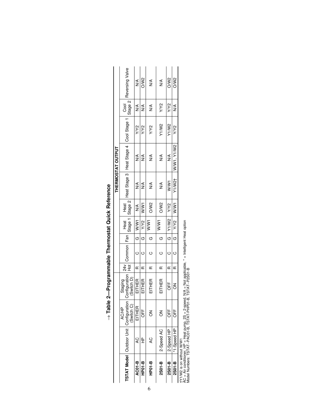 Carrier instruction manual → ÐProgrammable Thermostat Quick Reference, Thermostat Output 