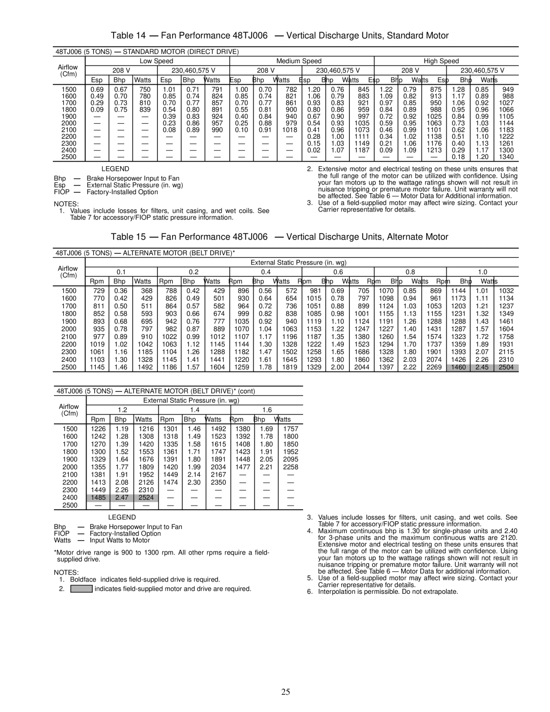 Carrier TJF004, TJF005-007, TJE, 48TJD 48TJ006 5 Tons Standard Motor Direct Drive, 48TJ006 5 Tons Alternate Motor Belt Drive 