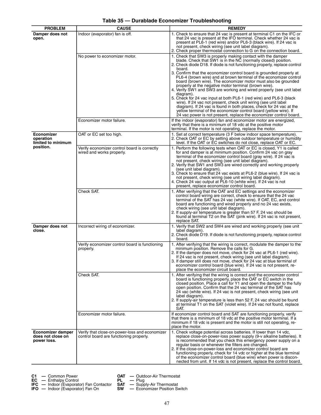 Carrier TJF004, TJF005-007, 48TJD, 48TJE specifications Durablade Economizer Troubleshooting, Damper does not 