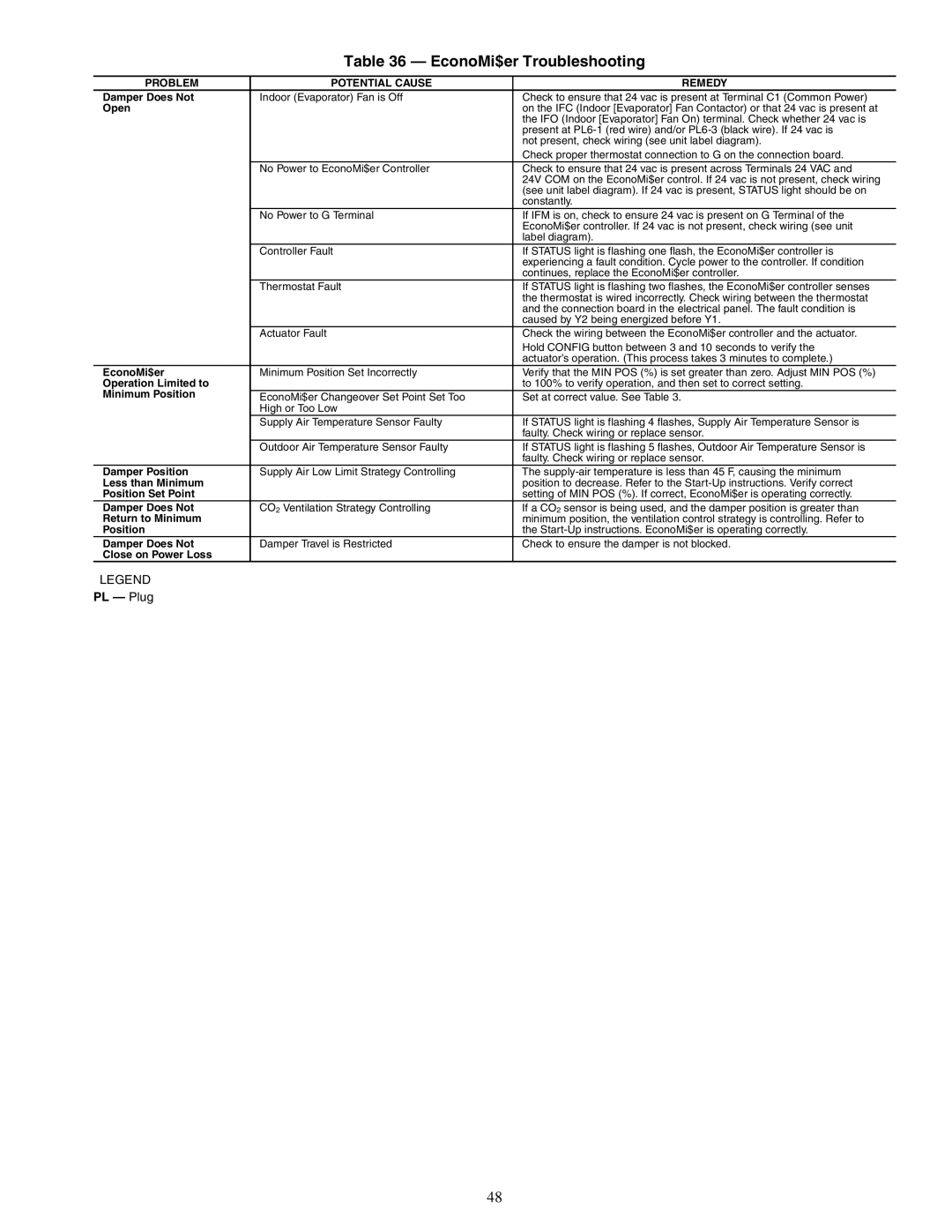 Carrier 48TJD, TJF004, TJF005-007, 48TJE specifications EconoMi$er Troubleshooting, Problem Potential Cause Remedy 