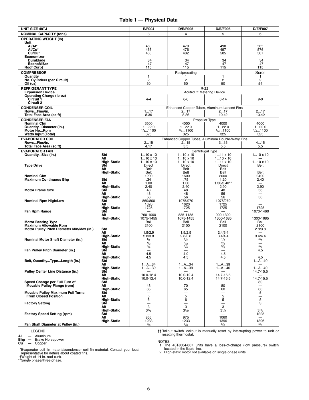 Carrier TJF005-007, TJF004, 48TJD, 48TJE specifications Physical Data, Unit Size 48TJ 