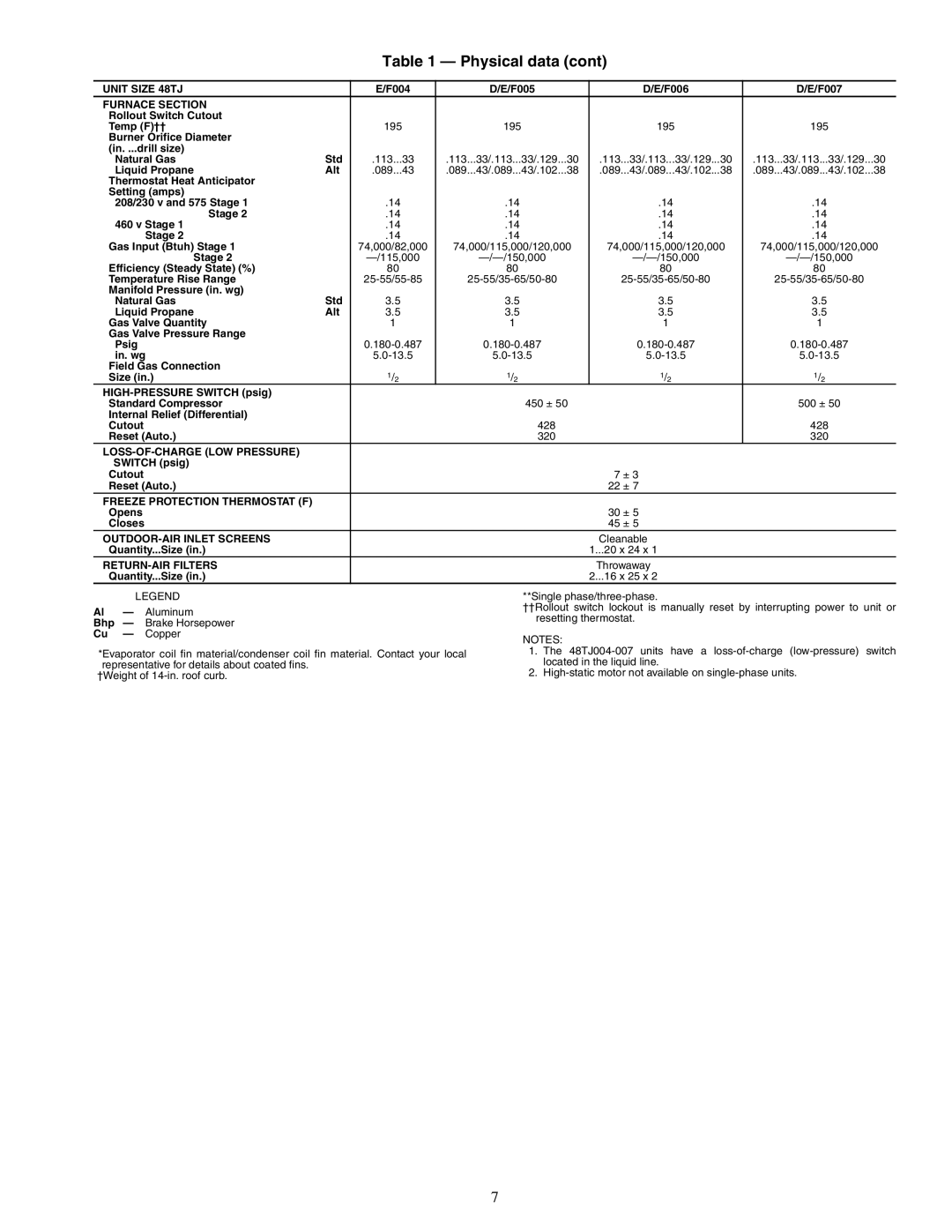 Carrier TJF004, TJF005-007, 48TJD, 48TJE specifications LOSS-OF-CHARGE LOW Pressure 