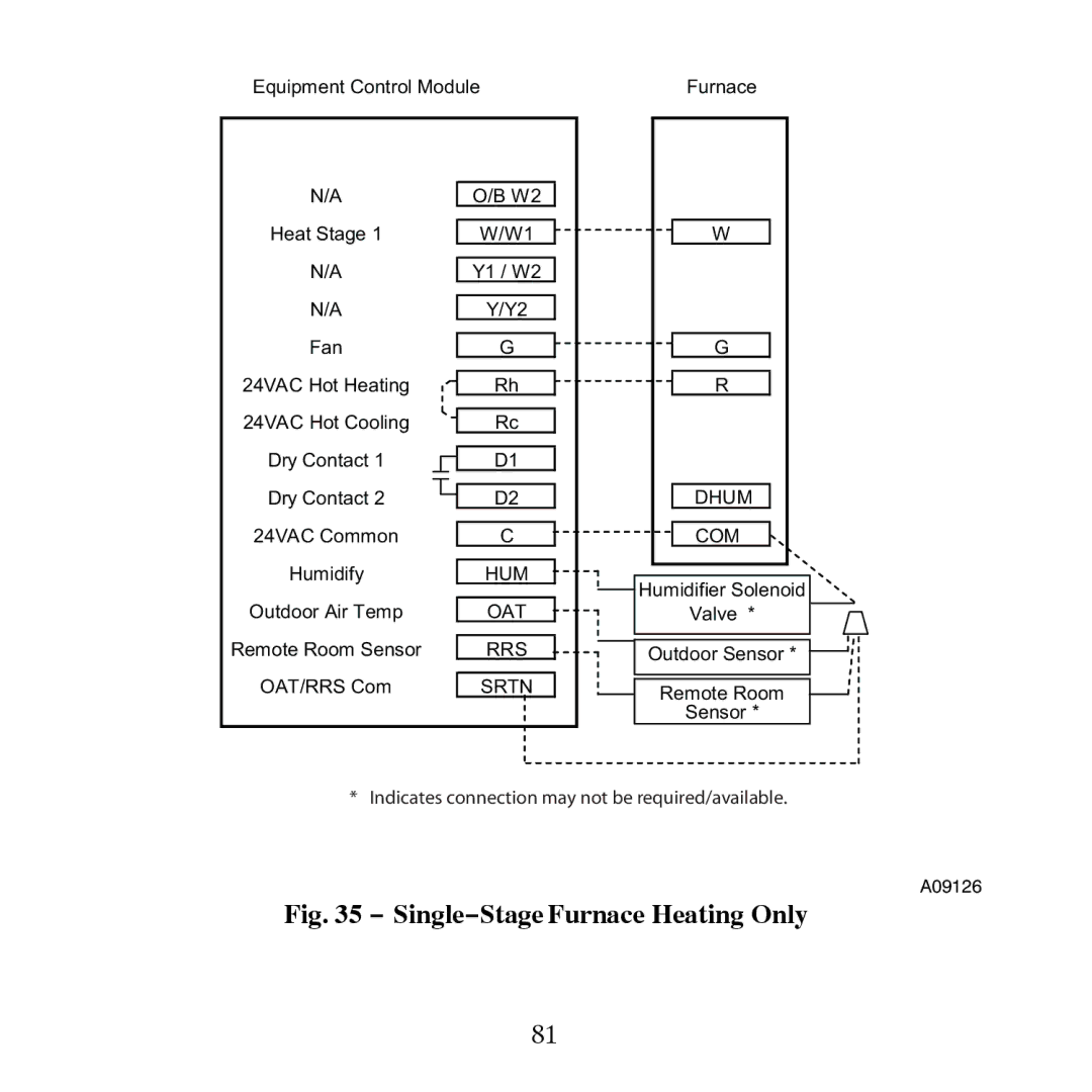 Carrier TP-NRH-A, TP-PRH-A installation instructions Single−Stage Furnace Heating Only 