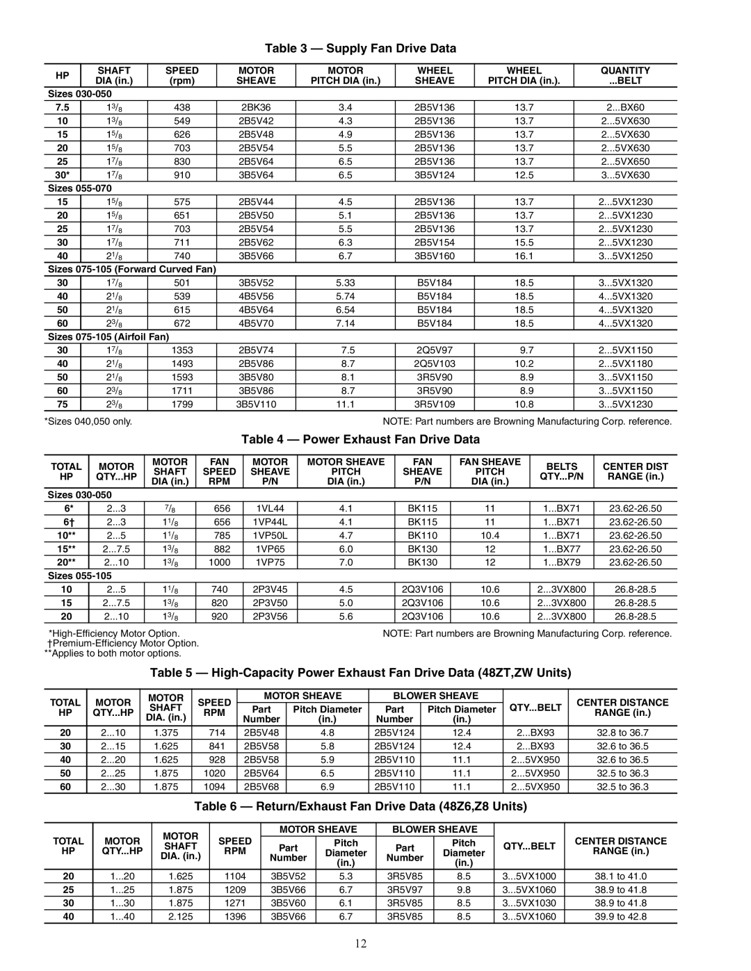 Carrier ZN030-105, ZW Supply Fan Drive Data, Power Exhaust Fan Drive Data, Return/Exhaust Fan Drive Data 48Z6,Z8 Units 