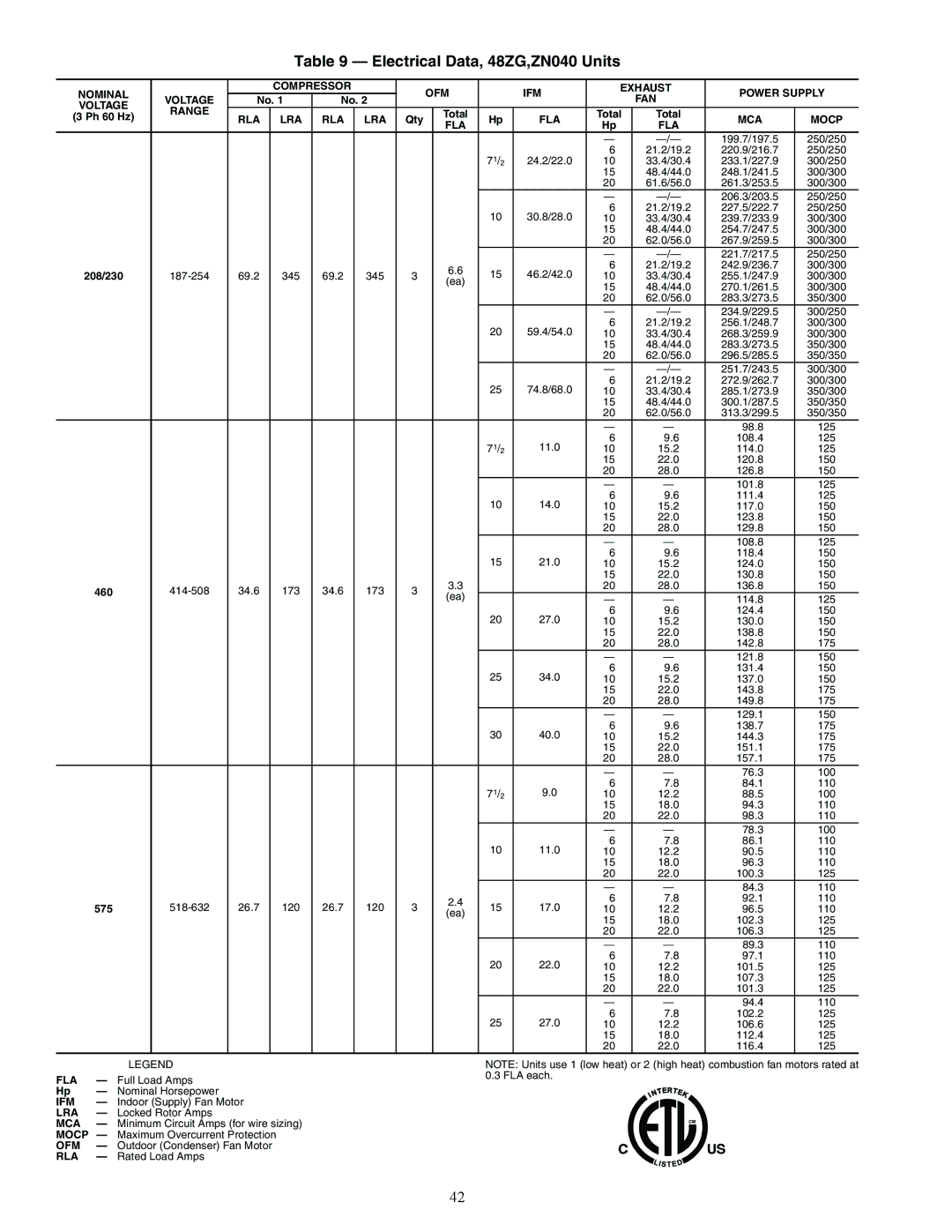 Carrier ZN030-105, ZW, Z6, 48ZT, Z8075-105 installation instructions Electrical Data, 48ZG,ZN040 Units 