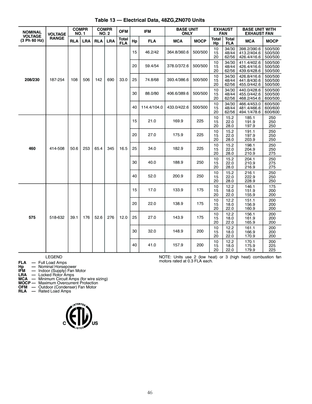 Carrier Z8075-105, ZN030-105, ZW, Z6, 48ZT installation instructions Electrical Data, 48ZG,ZN070 Units, 460 