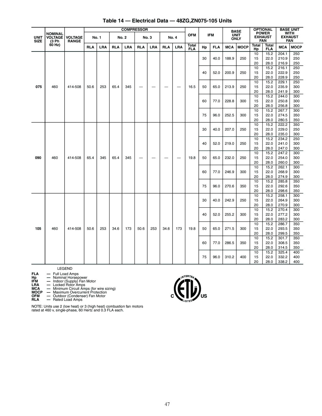 Carrier ZN030-105, ZW, Z6, 48ZT, Z8075-105 installation instructions Electrical Data 48ZG,ZN075-105 Units 