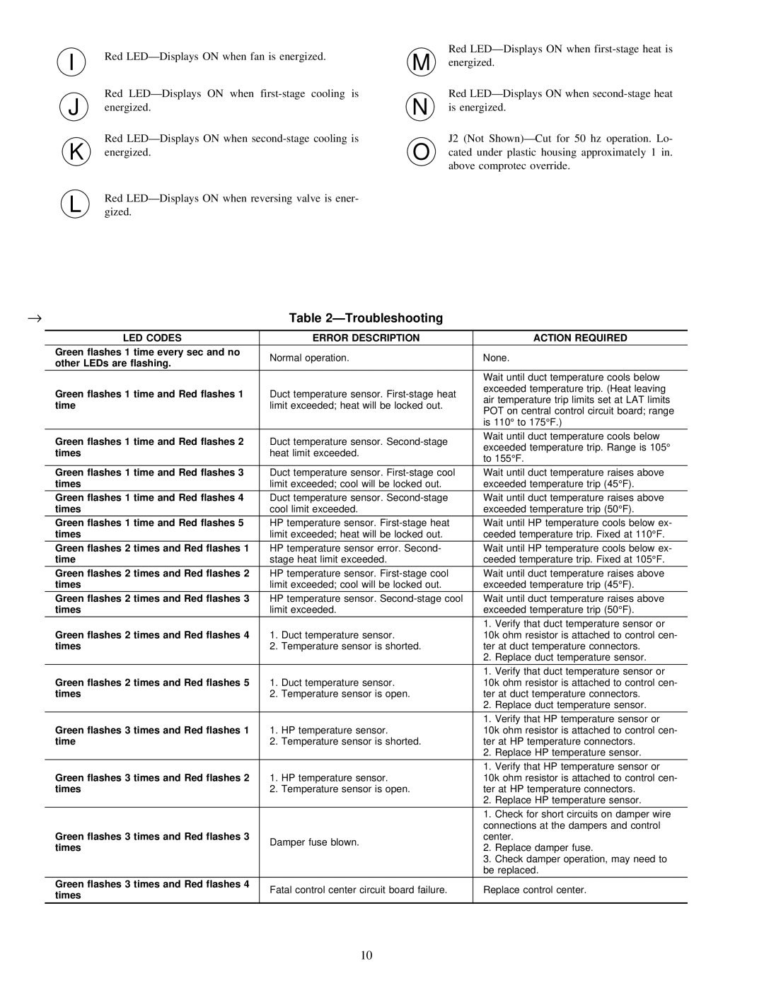 Carrier ZONEKIT2ZCAR instruction manual ÐTroubleshooting, LED Codes Error Description Action Required 