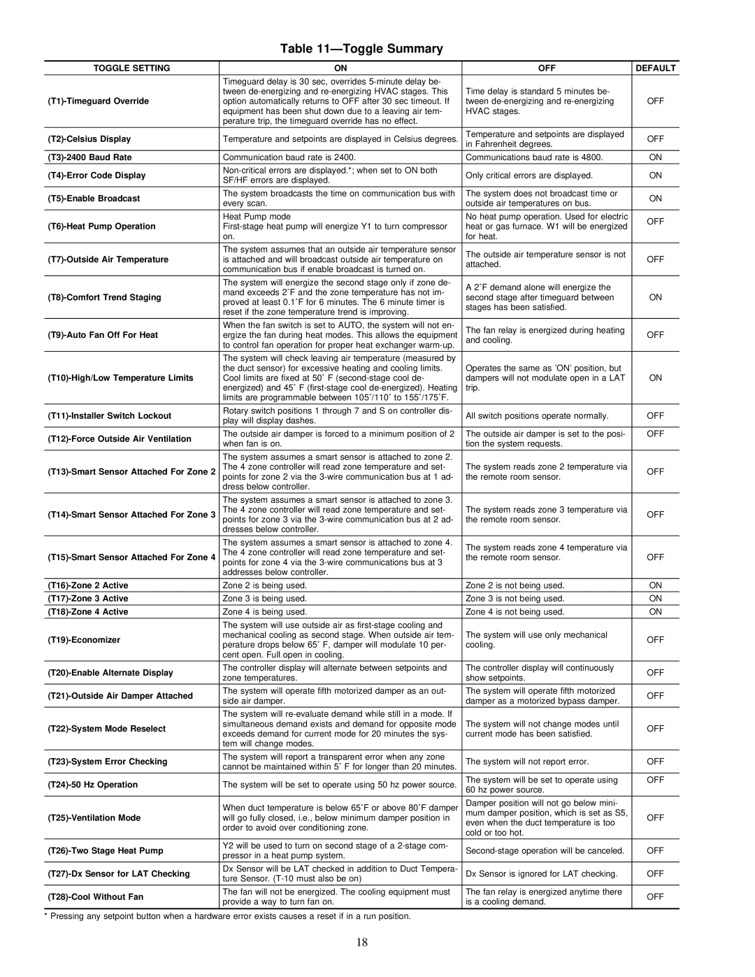 Carrier ZONEKIT4ZCAR instruction manual ÐToggle Summary, Toggle Setting OFF Default 