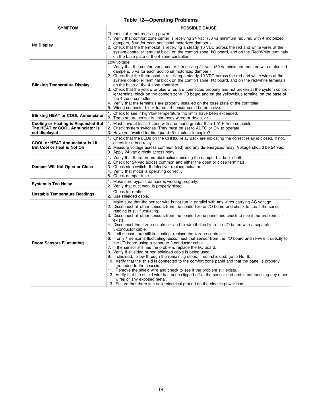 Carrier ZONEKIT4ZCAR instruction manual ÐOperating Problems, Symptom Possible Cause 