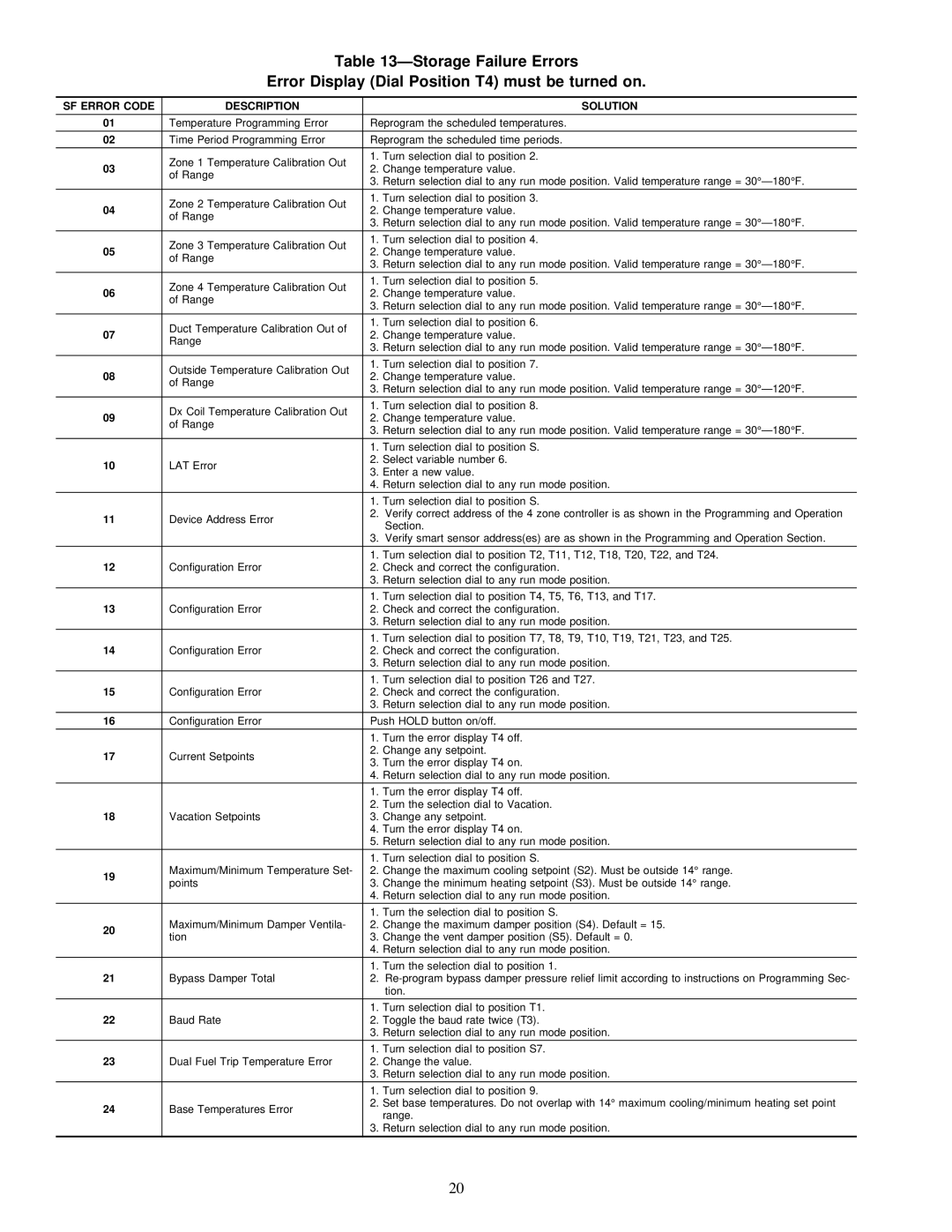 Carrier ZONEKIT4ZCAR instruction manual SF Error Code Description Solution 