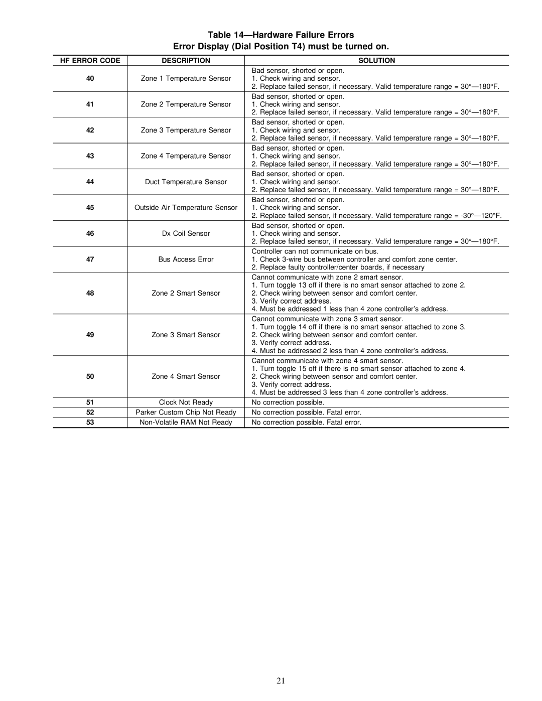 Carrier ZONEKIT4ZCAR instruction manual HF Error Code Description Solution 