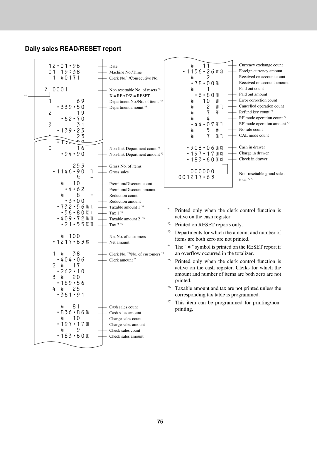 Casio CE-2400O instruction manual Daily sales READ/RESET report, ¥6¥80P 