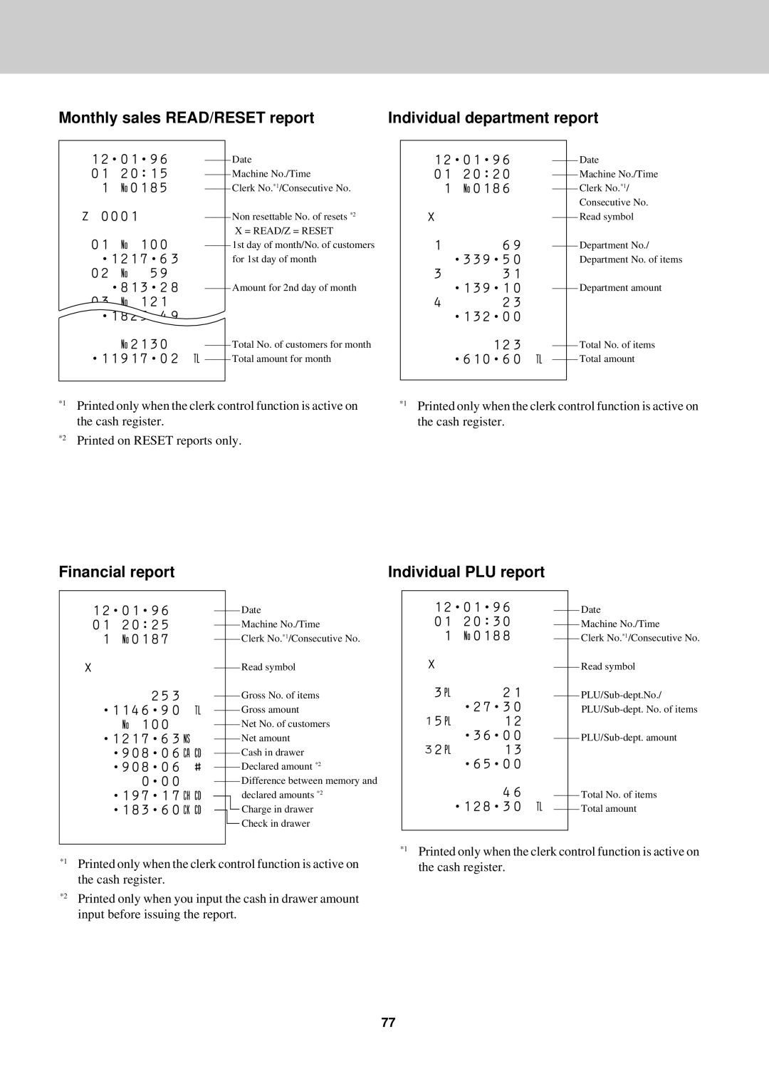 Casio CE-2400O Monthly sales READ/RESET report Individual department report, Financial report Individual PLU report 