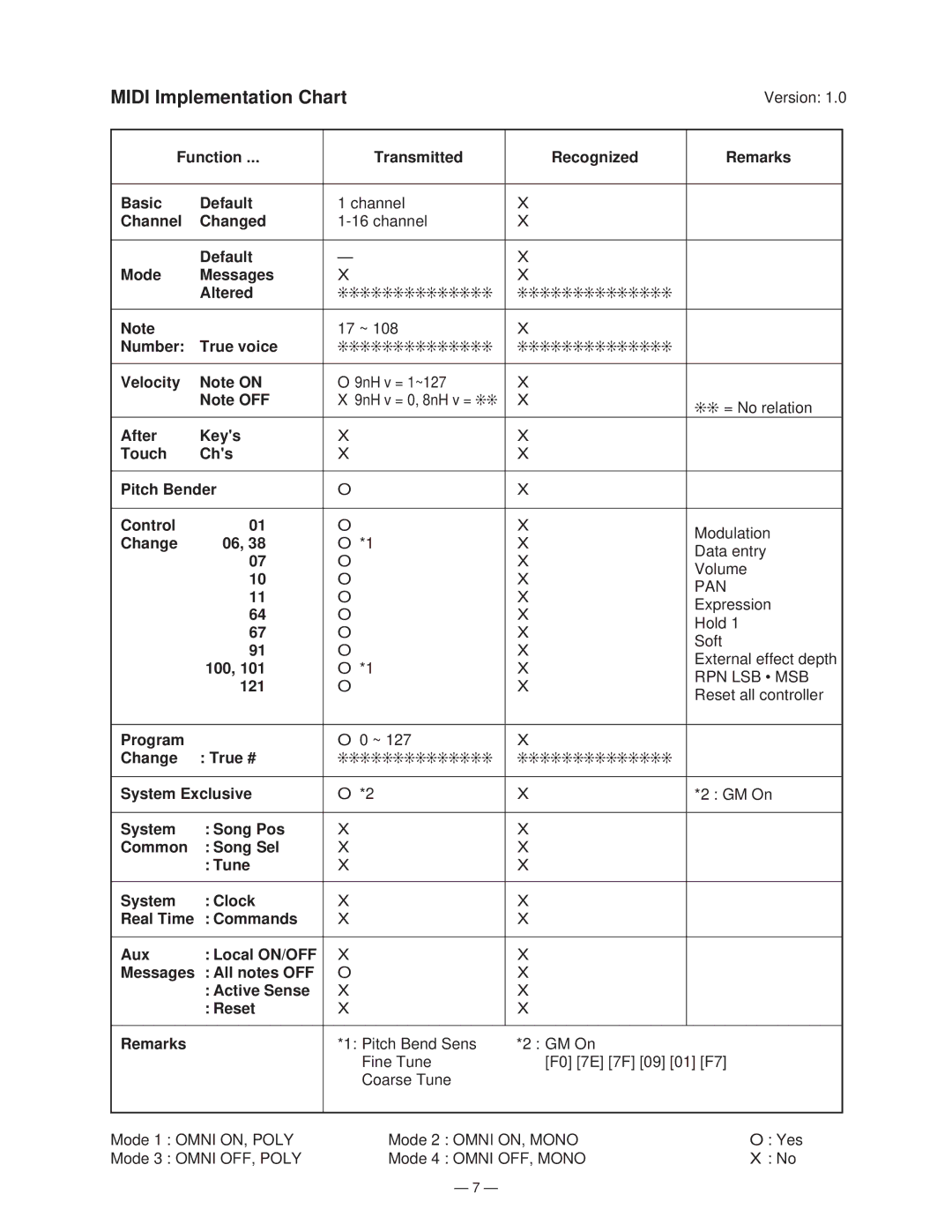 Casio GZ-5 manual Midi Implementation Chart 