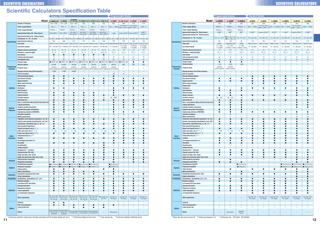 Casio HR150TM specifications Statistics, Continuous display of flashing cursor, Continuous use F Folded Unfolded 