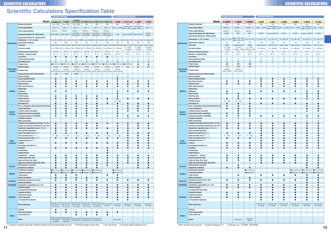 Casio HR150TM Scientific Calculators Specification Table, Graphic Models, Programmable Models, Standard Models 