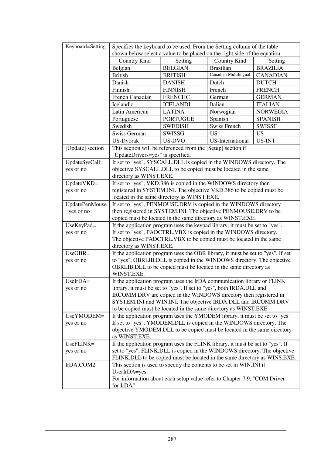 Casio IT-2000W manual Belgian, Brazilia, British, Canadian, Danish, Dutch, Finnish, Frenchc, German, Icelandi, Italian 