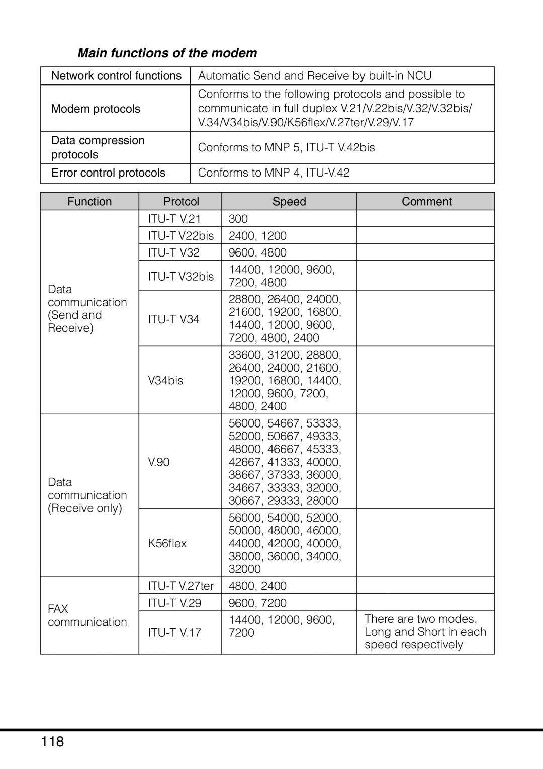 Casio MPC-501 manual 118, Main functions of the modem 