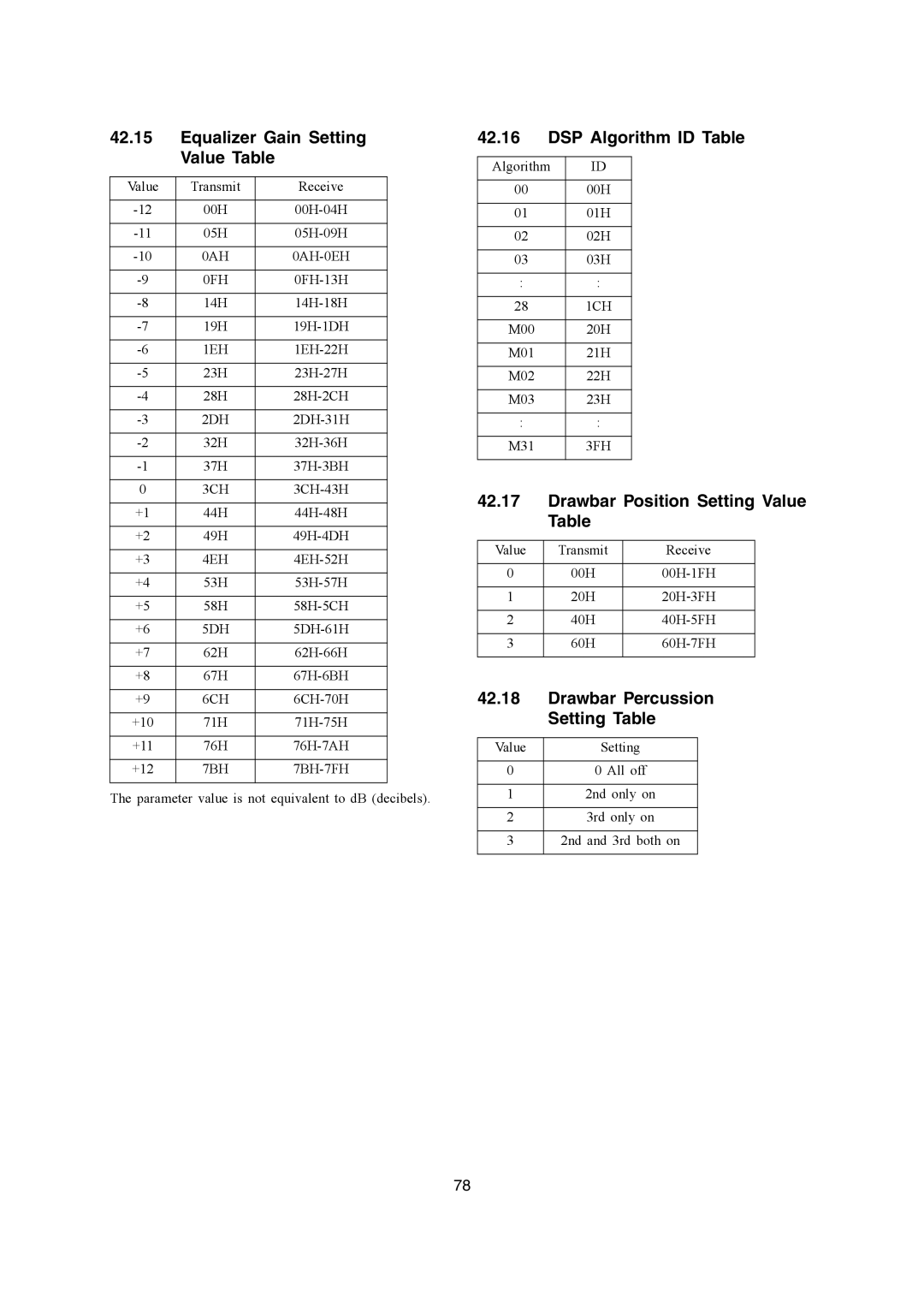 Casio WK-3200, CTK-900 Equalizer Gain Setting Value Table, DSP Algorithm ID Table, Drawbar Position Setting Value Table 