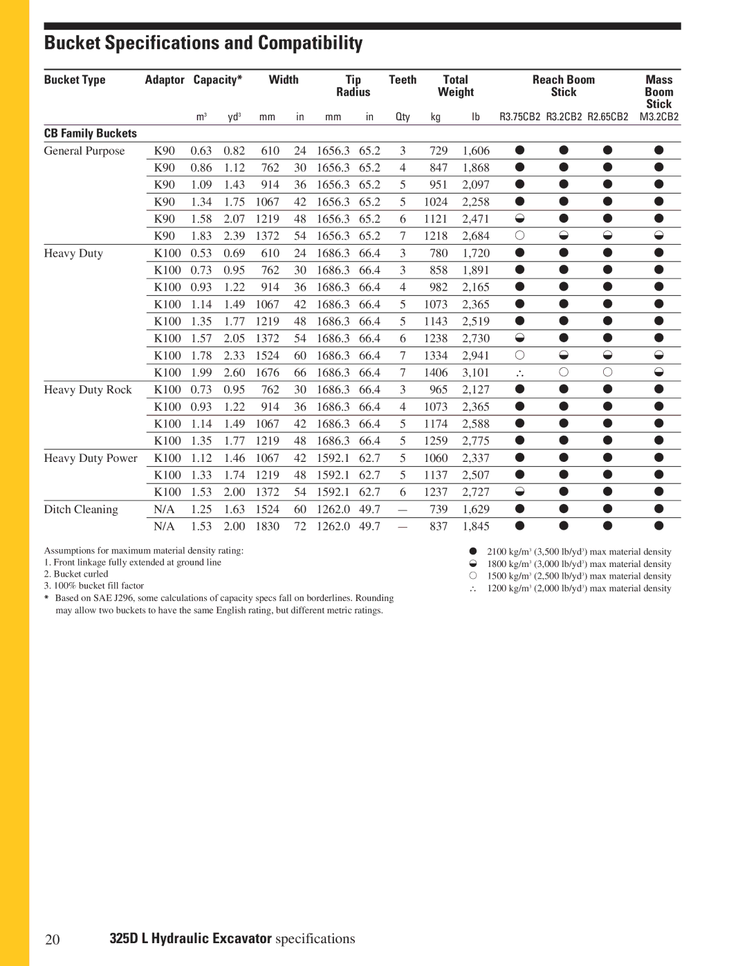 CAT 325DL manual Bucket Specifications and Compatibility, Bucket Type, Capacity Width 